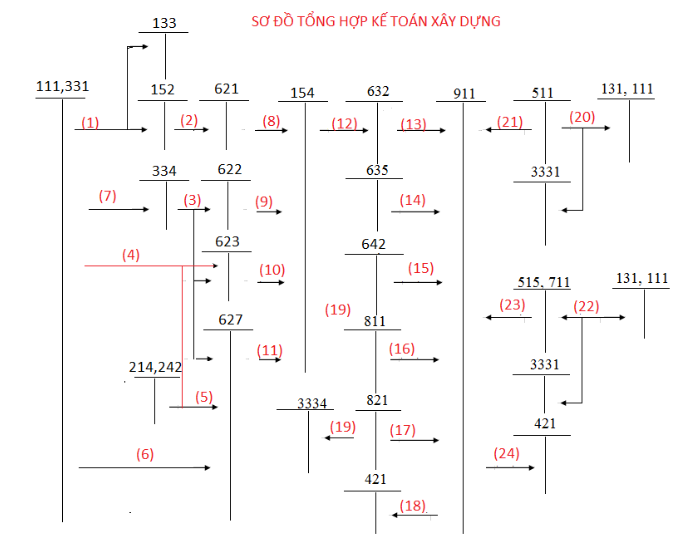 Sơ đồ hạch toán kế toán công ty xây dựng