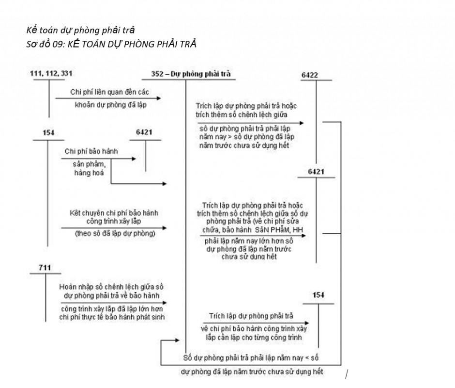 Các quy trình kế toán - Quy trình kế toán dự phòng phải trả