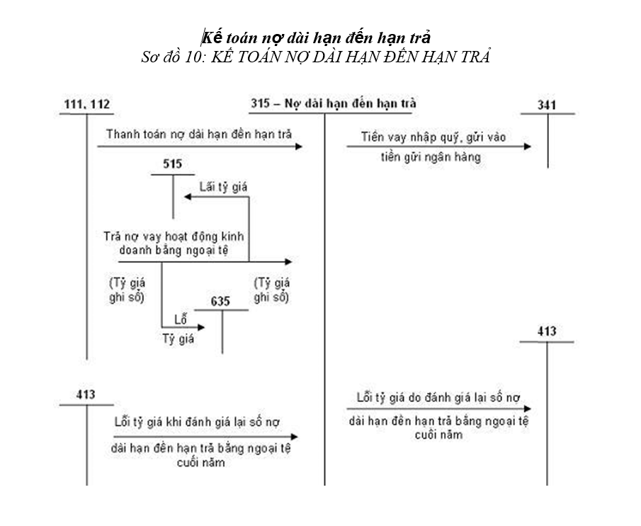 Các quy trình kế toán - Quy trình kế toán nợ dài hạn đến hạn trả