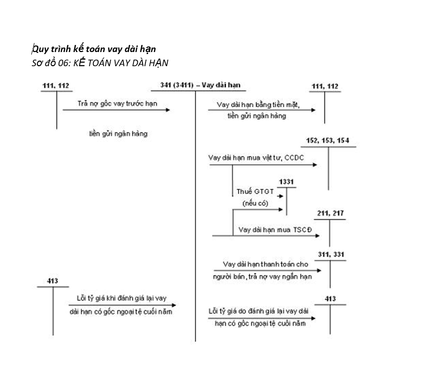 Các quy trình kế toán - Quy trình kế toán vay dài hạn