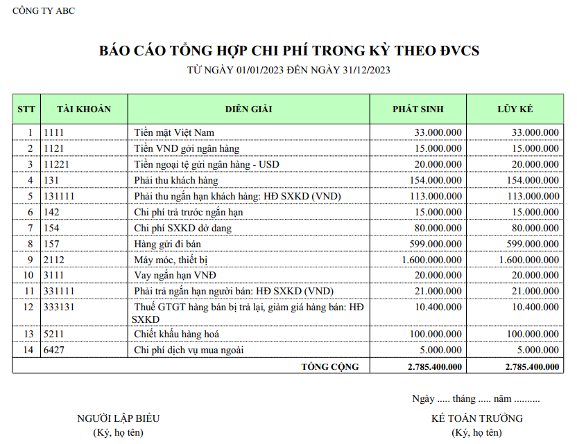 Mẫu báo cáo tổng hợp chi phí trong kỳ theo ĐVCS - Tài khoản