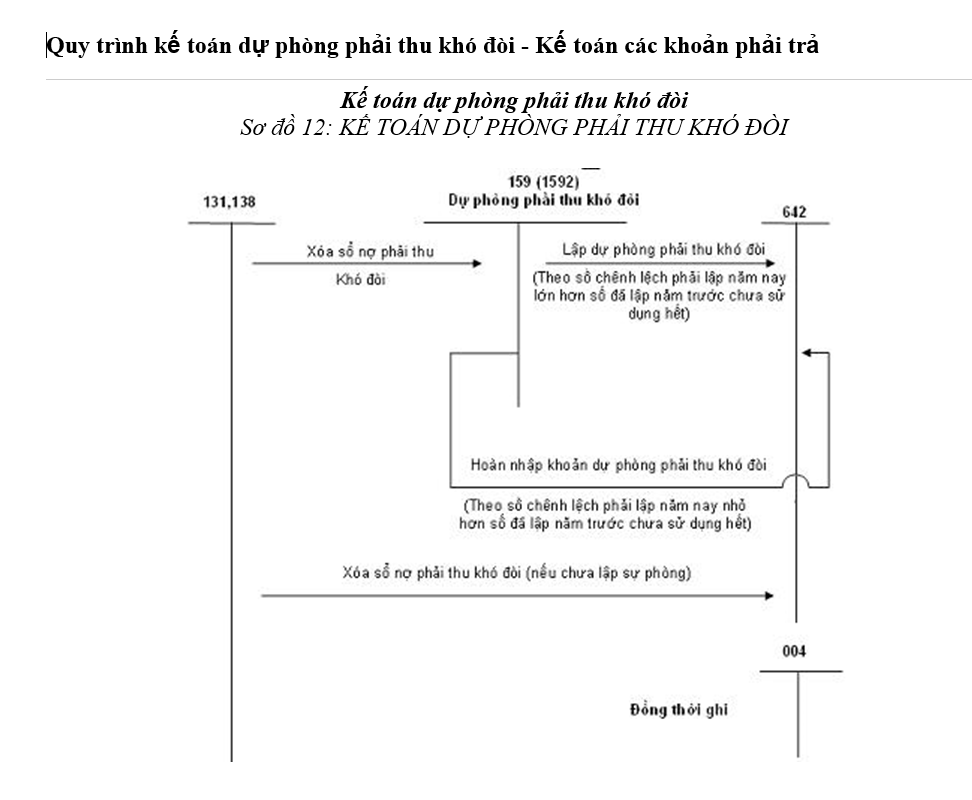 Các quy trình kế toán - Quy trình kế toán dự phòng phải thu khó đòi