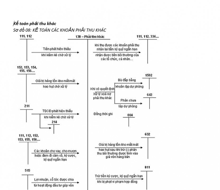 Các quy trình kế toán - Quy trình kế toán phả thu khác