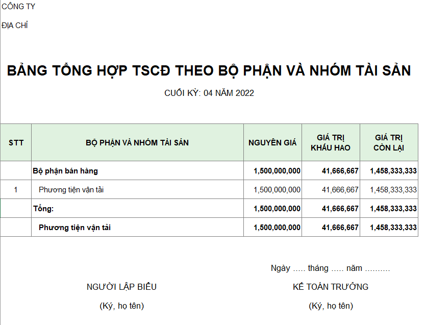 Bảng tổng hợp TSCĐ theo bộ phận và nhóm tài sản
